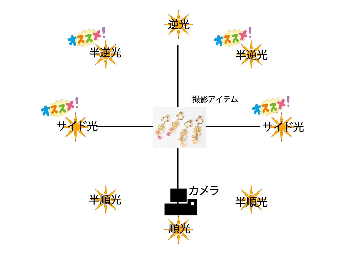 順光、逆光、半逆行など照明の位置関係