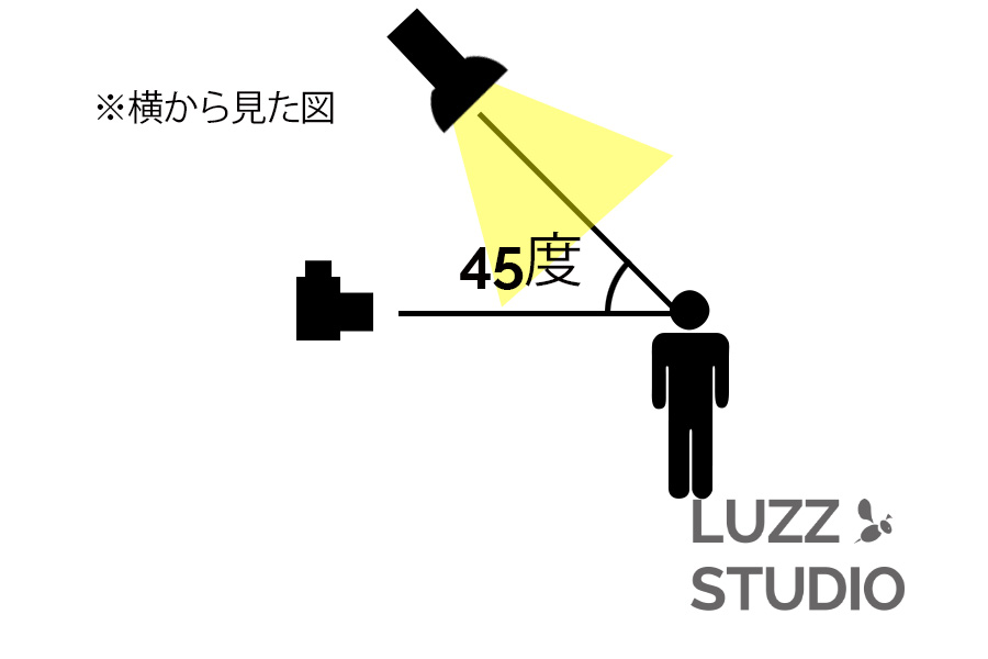 初心者向け 2灯ライティングについて 撮影写真とイラストでわかりやすく解説 Luzz Studio