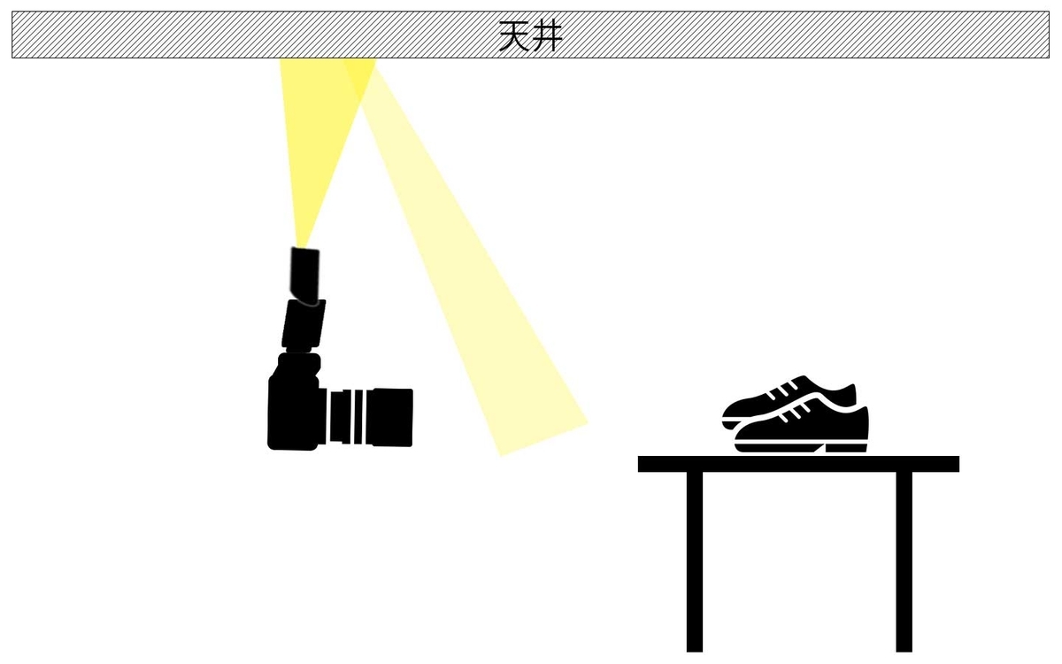 天井バウンスで直上に光を照射した場合